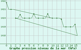 Courbe de la pression atmosphrique pour Porto Santo