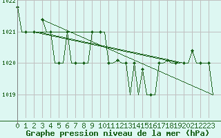 Courbe de la pression atmosphrique pour Cagliari / Elmas