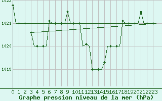 Courbe de la pression atmosphrique pour Andravida Airport