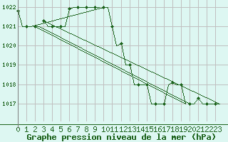 Courbe de la pression atmosphrique pour Thessaloniki Airport