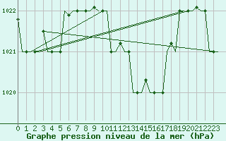 Courbe de la pression atmosphrique pour Andravida Airport