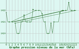 Courbe de la pression atmosphrique pour Dar-El-Beida