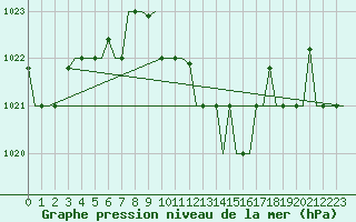 Courbe de la pression atmosphrique pour Varna