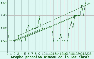 Courbe de la pression atmosphrique pour Gnes (It)