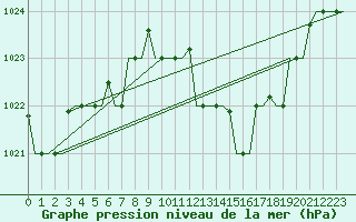 Courbe de la pression atmosphrique pour Djerba Mellita