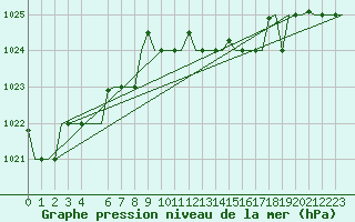 Courbe de la pression atmosphrique pour Alghero