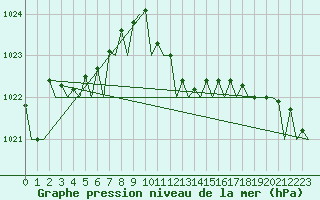 Courbe de la pression atmosphrique pour Roma Fiumicino