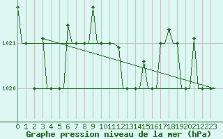 Courbe de la pression atmosphrique pour Souda Airport