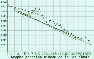 Courbe de la pression atmosphrique pour Roma / Ciampino