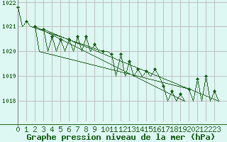 Courbe de la pression atmosphrique pour Santander / Parayas