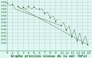 Courbe de la pression atmosphrique pour Innsbruck-Flughafen