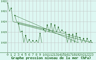 Courbe de la pression atmosphrique pour Euro Platform