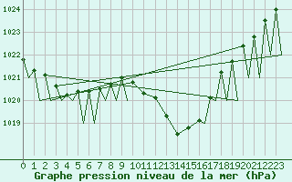 Courbe de la pression atmosphrique pour Huesca (Esp)