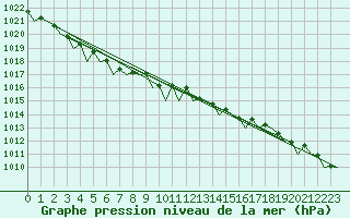 Courbe de la pression atmosphrique pour Dublin (Ir)