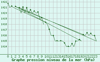 Courbe de la pression atmosphrique pour Vlieland