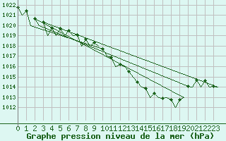 Courbe de la pression atmosphrique pour Celle