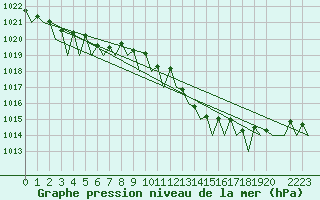 Courbe de la pression atmosphrique pour La Coruna / Alvedro