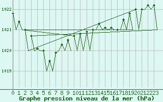 Courbe de la pression atmosphrique pour Le Goeree