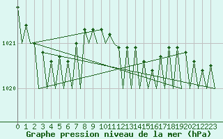 Courbe de la pression atmosphrique pour Platform Awg-1 Sea