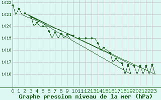 Courbe de la pression atmosphrique pour Rost Flyplass
