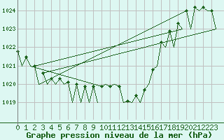 Courbe de la pression atmosphrique pour Noervenich