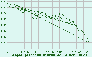 Courbe de la pression atmosphrique pour Platforme D15-fa-1 Sea