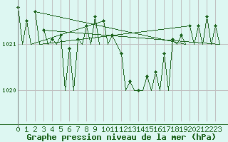Courbe de la pression atmosphrique pour Platform Hoorn-a Sea