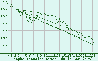 Courbe de la pression atmosphrique pour Rotterdam Airport Zestienhoven