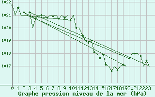 Courbe de la pression atmosphrique pour Leipzig-Schkeuditz