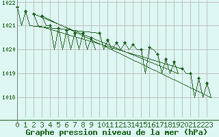 Courbe de la pression atmosphrique pour Alesund / Vigra