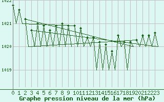 Courbe de la pression atmosphrique pour Duesseldorf