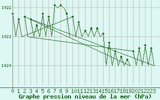 Courbe de la pression atmosphrique pour Bremen