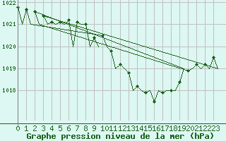 Courbe de la pression atmosphrique pour Frankfort (All)