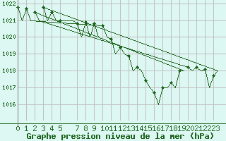 Courbe de la pression atmosphrique pour Bueckeburg