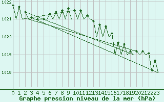 Courbe de la pression atmosphrique pour Platforme D15-fa-1 Sea