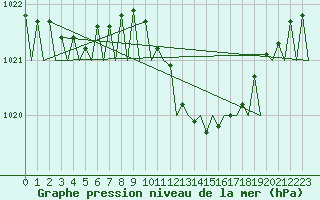 Courbe de la pression atmosphrique pour Noervenich