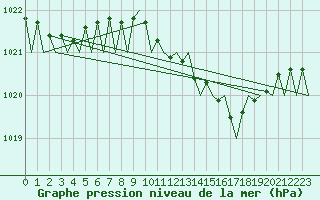 Courbe de la pression atmosphrique pour Farnborough