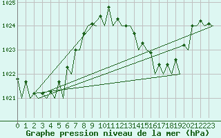 Courbe de la pression atmosphrique pour Faro / Aeroporto