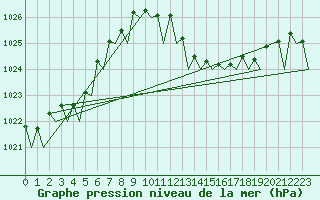 Courbe de la pression atmosphrique pour Santander / Parayas