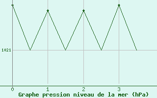 Courbe de la pression atmosphrique pour Torp