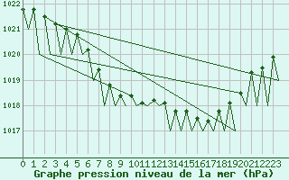 Courbe de la pression atmosphrique pour Ivalo