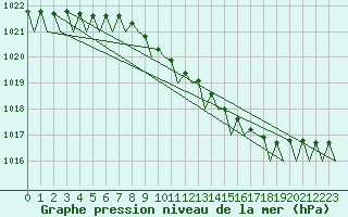 Courbe de la pression atmosphrique pour Duesseldorf