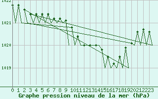 Courbe de la pression atmosphrique pour Fassberg