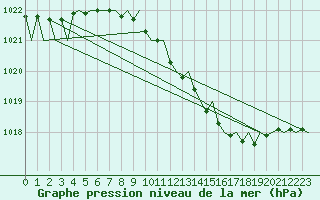 Courbe de la pression atmosphrique pour Frankfort (All)