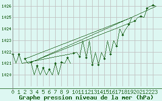 Courbe de la pression atmosphrique pour Huesca (Esp)
