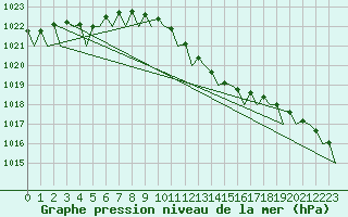 Courbe de la pression atmosphrique pour Nordholz