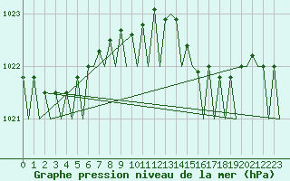 Courbe de la pression atmosphrique pour Platform P11-b Sea