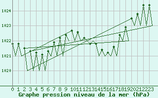Courbe de la pression atmosphrique pour Madrid / Barajas (Esp)