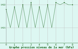 Courbe de la pression atmosphrique pour Jonkoping Flygplats