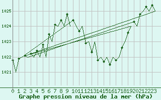 Courbe de la pression atmosphrique pour Zaragoza / Aeropuerto